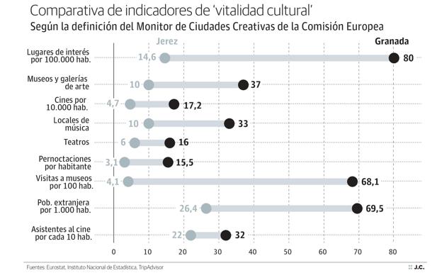 Granada quintuplica la puntuación de Jerez en los criterios europeos para la capitalidad