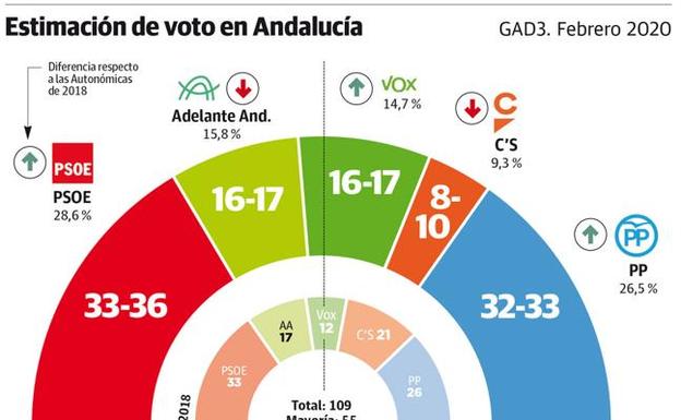 El PP se aproxima al PSOE y mantendría el poder de la Junta al sumar mayoría con Cs y Vox