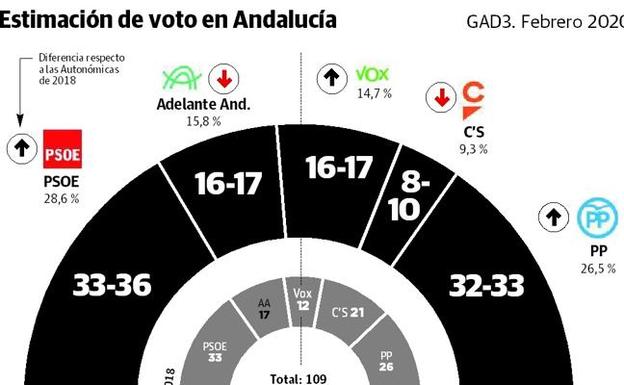 El PP se aproxima al PSOE y mantendría el poder de la Junta al sumar mayoría con Cs y Vox