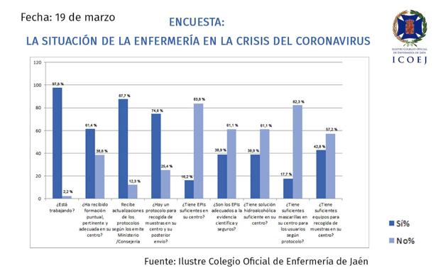 El 83% de los enfermeros no dispone de suficientes equipos de protección