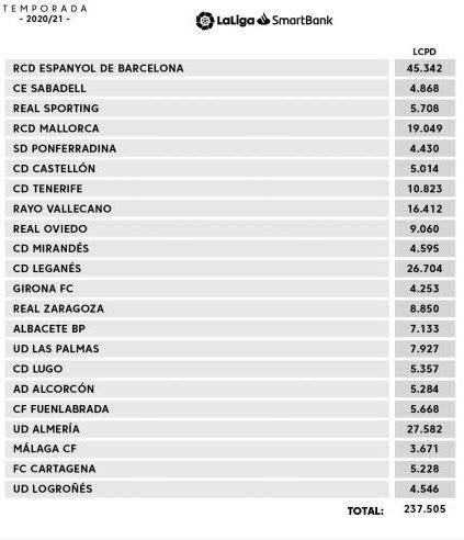 El Almería, el segundo límite salarial más alto de la Liga SmarBank