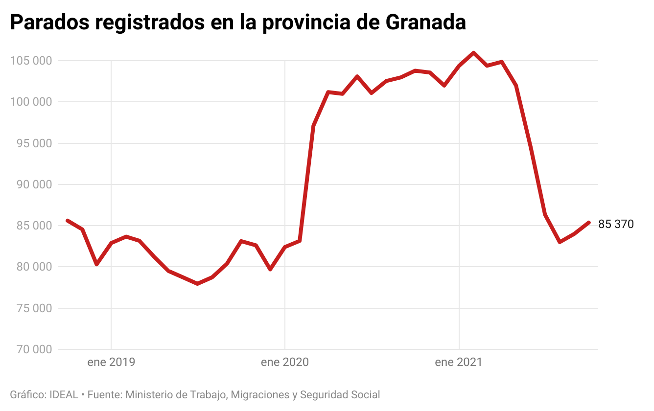 Granada suma 1.353 parados en el segundo mes consecutivo de aumento