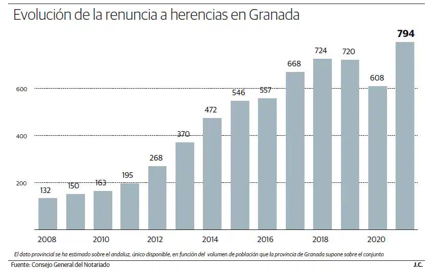 Las renuncias a herencias se disparan por la covid y la crisis económica en Granada