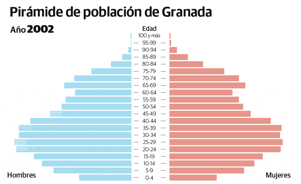 Granada asienta la senda del crecimiento y suma población por cuarto año consecutivo