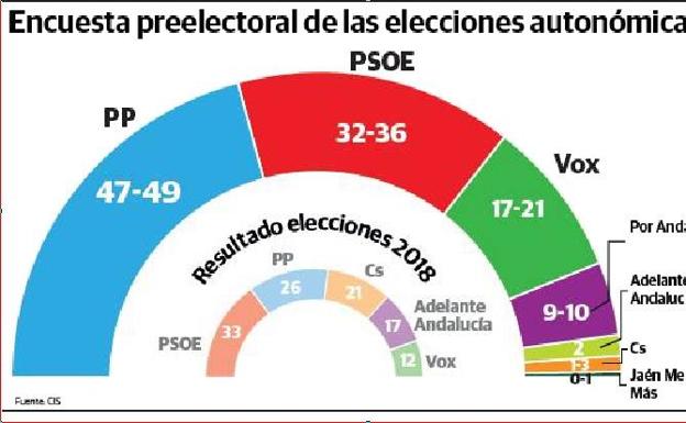 El CIS prevé la primera victoria del PP en Jaén en unas autonómicas