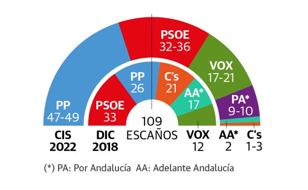 El CIS da una amplia victoria a Juanma Moreno y lo sitúa al borde de sumar más que toda la izquierda