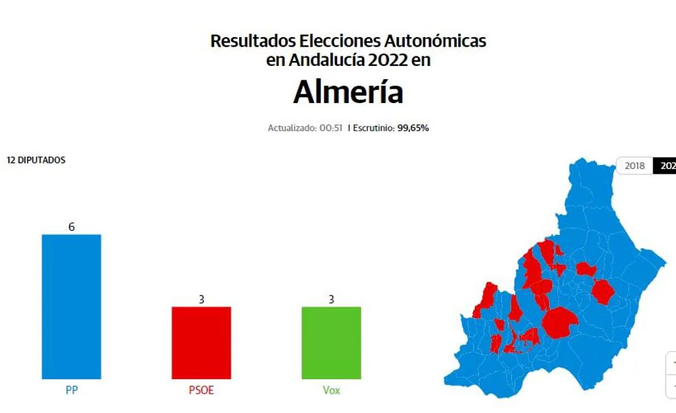 Así ha votado cada municipio de Almería en las elecciones andaluzas