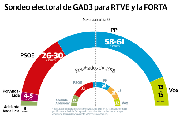 El PP lograría la mayoría absoluta en Andalucía, según el sondeo de GAD3