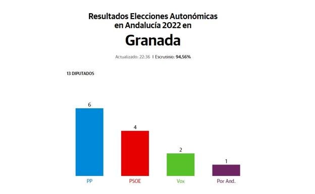 Hundimiento del PSOE en los grandes municipios de la provincia