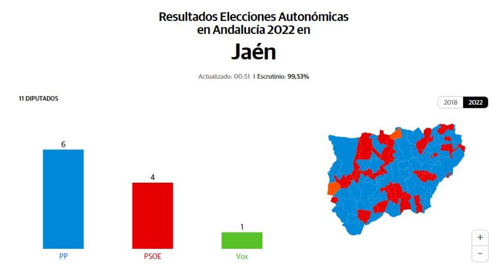 Así ha votado cada municipio de Jaén en las elecciones andaluzas