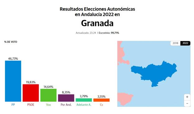 Una victoria de mayoría absoluta en Granada capital