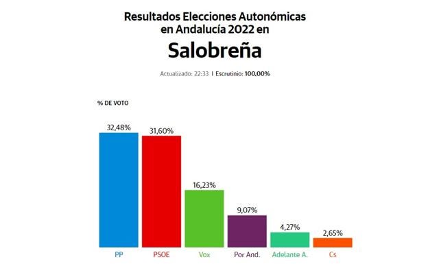 Vox, tercera fuerza en Salobreña, lugar de empadronamiento de Olona