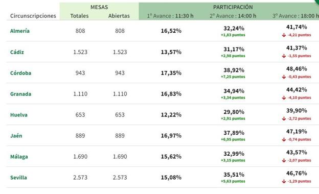 El calor rebaja la participación en Jaén a un porcentaje similar al de 2018
