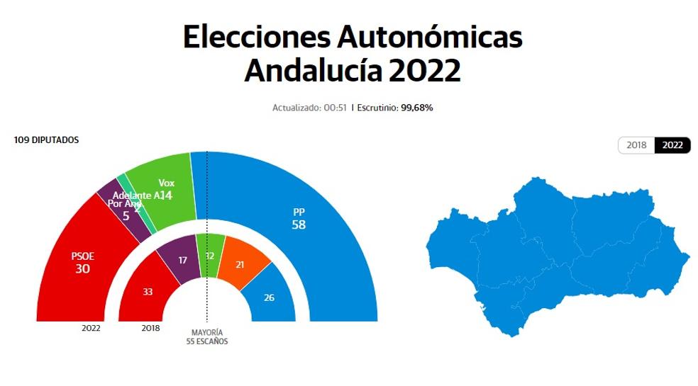 Así ha votado cada municipio de Andalucía en las elecciones