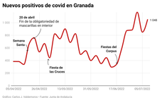 Granada, segunda provincia andaluza con más contagios de covid: 1.048 en tres días