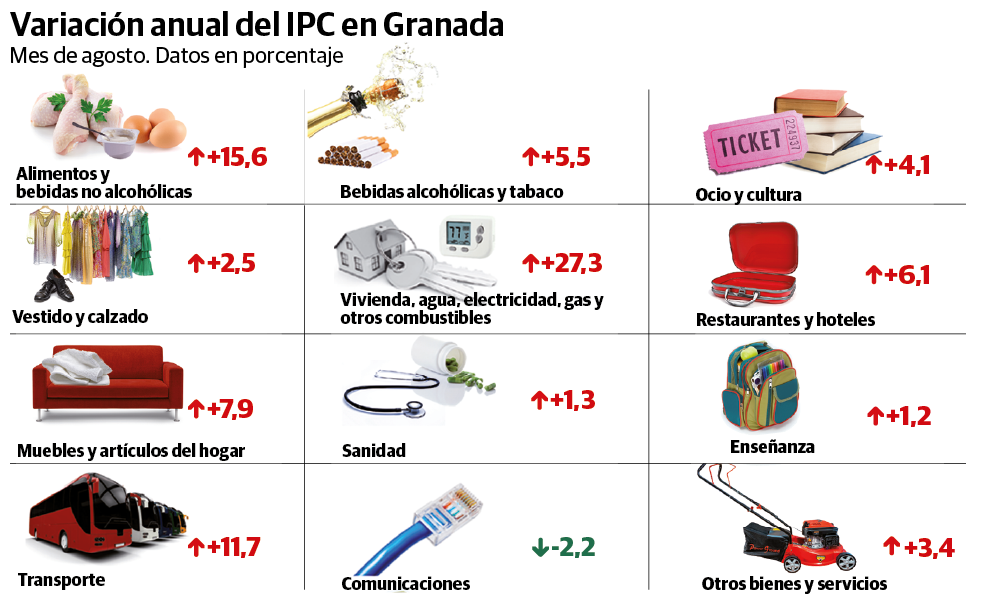Los gastos corrientes, cada vez más caros en Granada pese a la bajada del IPC