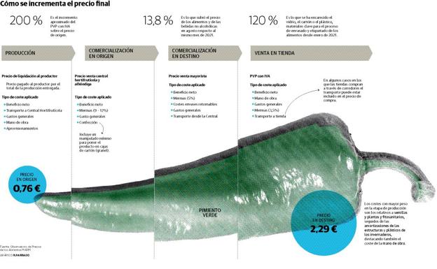 Precios con efecto dominó: así engordan los alimentos de la huerta a la tienda