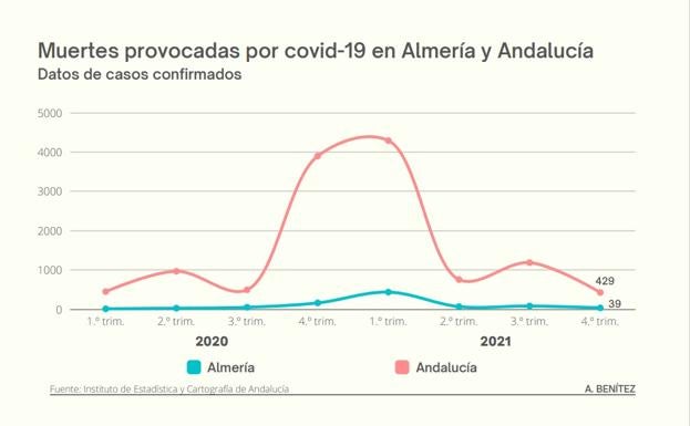 La covid provocó una de cada diez muertes registradas en la provincia a lo largo de 2021