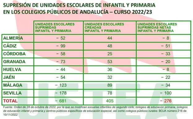 Ustea fija este curso en 8 las unidades netas suprimidas en Almería y 276 en Andalucía