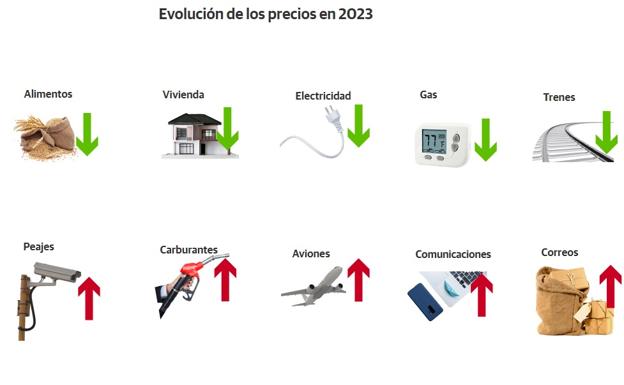 Los precios que suben y bajan en 2023: ¿qué va a pasar con la gasolina, el gas o la luz?