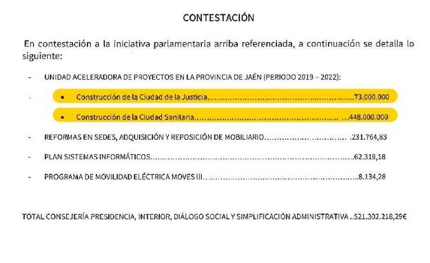 La Junta cuenta ya «como inversión ejecutada» 521 millones de la Ciudad Sanitaria y la Ciudad de la Justicia de Jaén