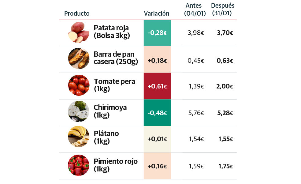 Los productos básicos que suben de precio a pesar de la bajada del IVA