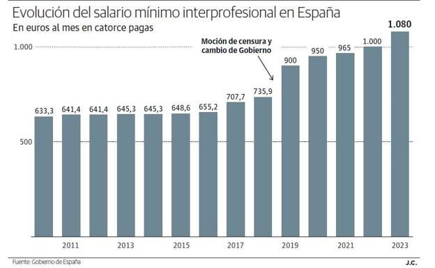 Cerca de treinta mil trabajadores de Jaén se beneficiarán del nuevo salario mínimo