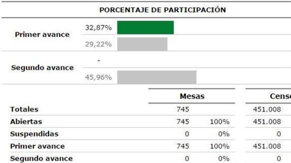 Almería, la tercera provincia con la participación más baja