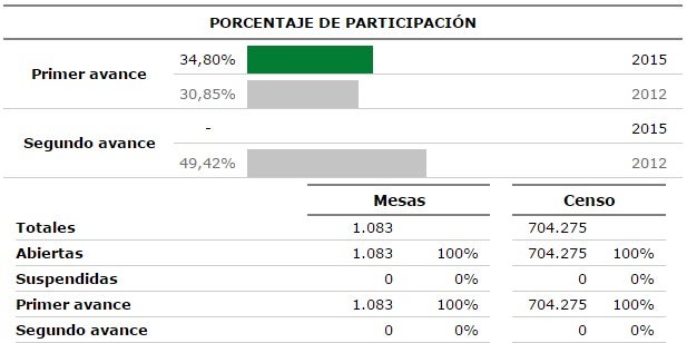 La participación supera en Granada el 30 por ciento a las 14:00 horas