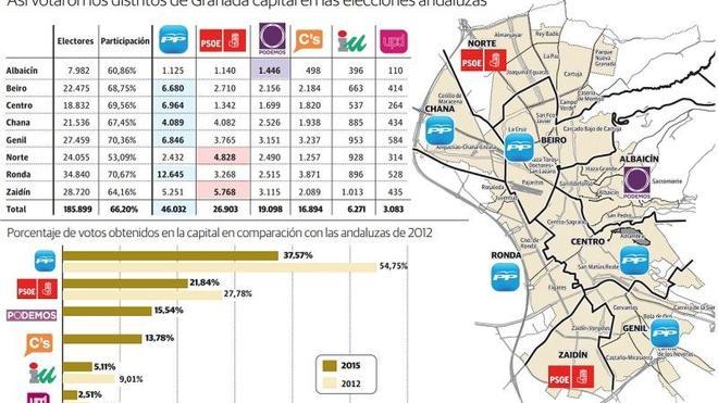 Podemos gana en el Albaicín