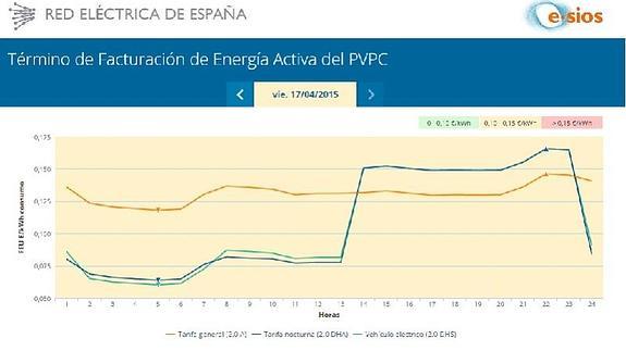 Controlar tu gasto eléctrico hora por hora será posible