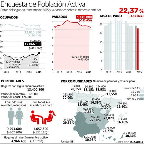 Granada registra el mayor descenso del paro en 11 años, aunque sigue a la cola de España