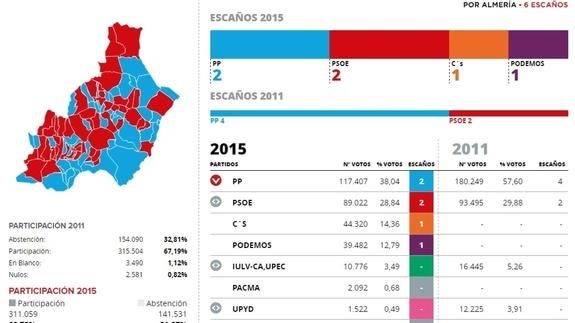 El PP sufre la mayor sangría de votos de su historia en favor de Ciudadanos y Podemos