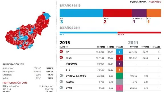 El PP salva Granada por 743 votos