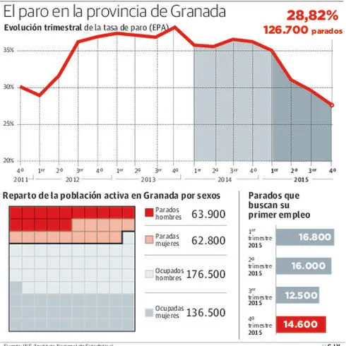 Granada termina 2015 con 31.600 parados menos y una tasa muy similar a la de 2010