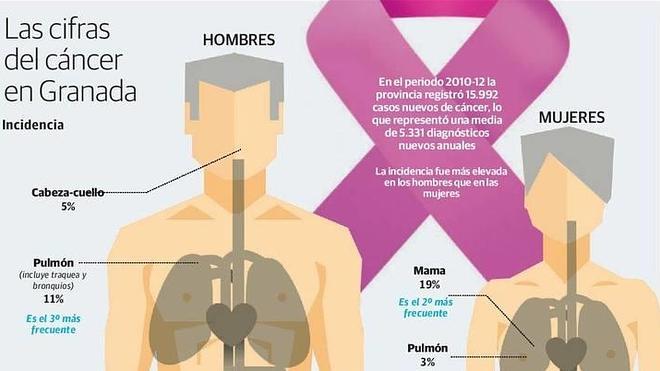 16.000 granadinos empezaron a luchar contra el cáncer entre los años 2010 y 2012