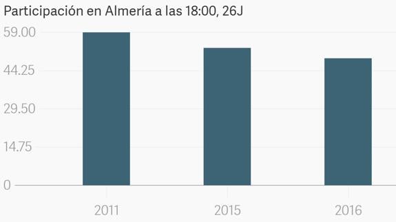 La participación se despeña en Almería: cuatro puntos y medio menos