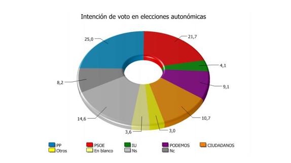 El PP ganaría las elecciones generales y las andaluzas en Almería