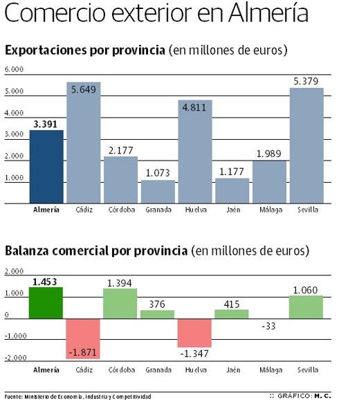 Almería sube un 8,6% el comercio exterior y alcanza casi 1.500 millones de superávit